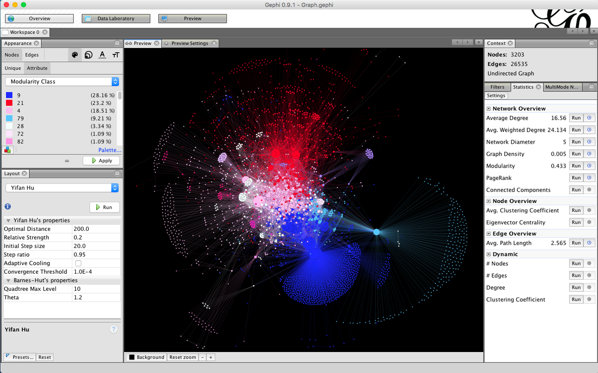 Gephi social diagram