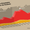 Graphic illustrates how gun violence increased in Philadelphia during the pandemic.